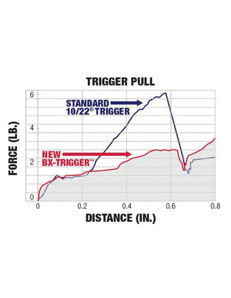 Disparador RUGER BX-Trigger para RUGER 10/22 y 22 Charger - 90462