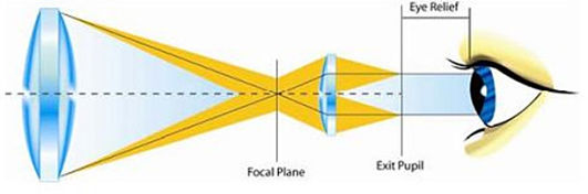 Representación gráfica de la pupila de salida y el alivio ocular